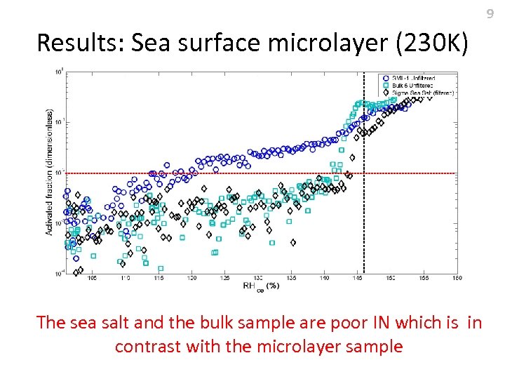 9 Results: Sea surface microlayer (230 K) The sea salt and the bulk sample
