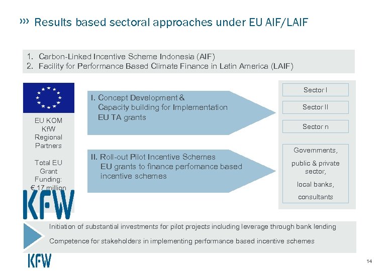 Results based sectoral approaches under EU AIF/LAIF 1. Carbon-Linked Incentive Scheme Indonesia (AIF) 2.