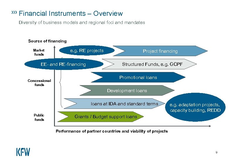 Financial Instruments – Overview Diversity of business models and regional foci and mandates Source