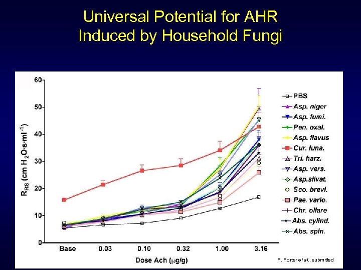 Universal Potential for AHR Induced by Household Fungi P. Porter et al. , submitted