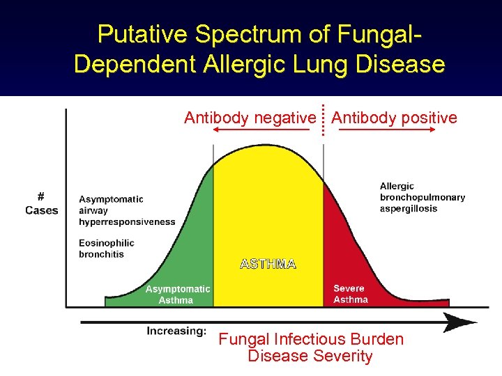 Putative Spectrum of Fungal. Dependent Allergic Lung Disease Antibody negative Antibody positive Fungal Infectious