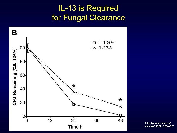 IL-13 is Required for Fungal Clearance P Porter, et al. Mucosal Immunol. 2009; 2: