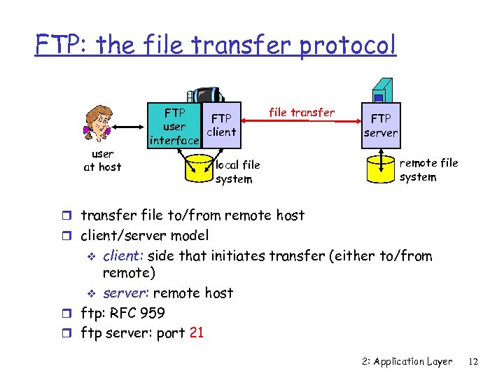 FTP: the file transfer protocol user at host FTP user client interface file transfer