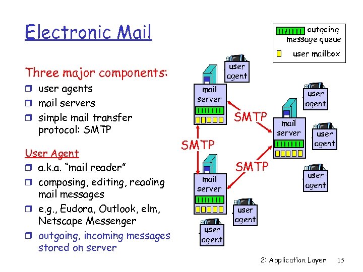 Electronic Mail outgoing message queue user mailbox user agent Three major components: r user