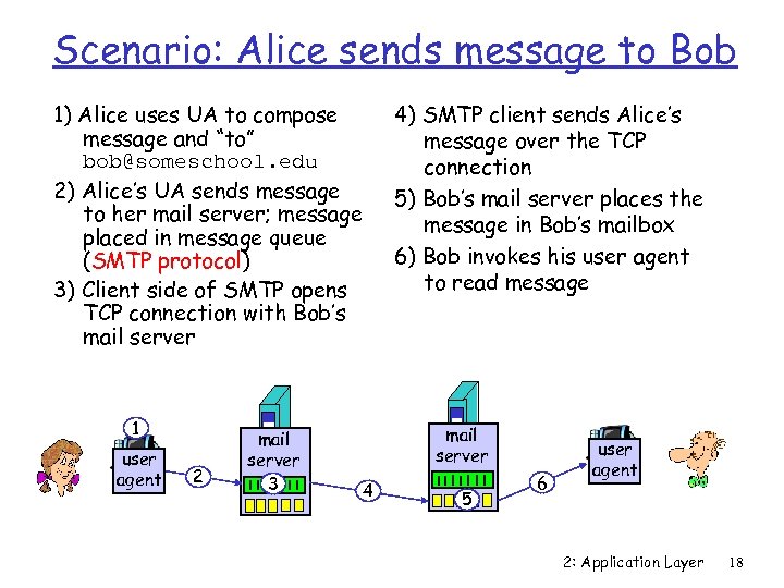 Scenario: Alice sends message to Bob 4) SMTP client sends Alice’s message over the