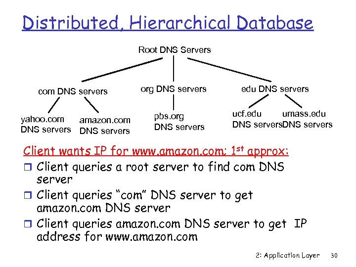 Distributed, Hierarchical Database Root DNS Servers com DNS servers yahoo. com amazon. com DNS