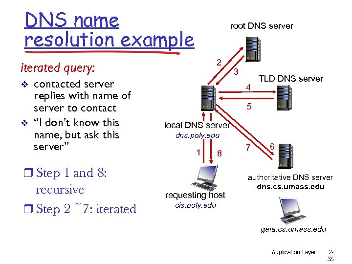 DNS name resolution example root DNS server 2 iterated query: v v contacted server