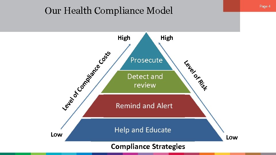 Page 4 Our Health Compliance Model an c Le v el of isk Detect