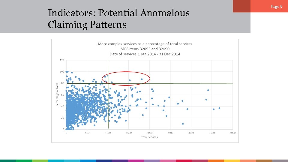 Indicators: Potential Anomalous Claiming Patterns Page 9 