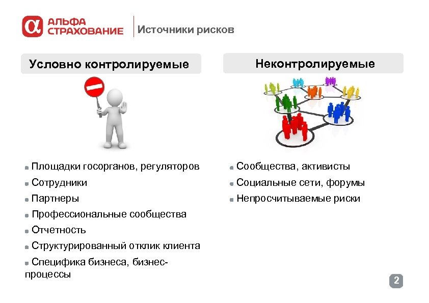 Источники рисков Условно контролируемые Неконтролируемые Площадки госорганов, регуляторов Сообщества, активисты Сотрудники Социальные сети, форумы