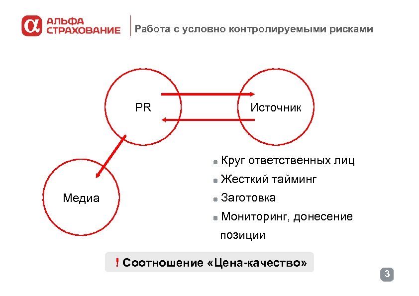 Работа с условно контролируемыми рисками PR Источник Круг ответственных лиц Жесткий тайминг Медиа Заготовка