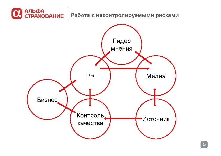 Работа с неконтролируемыми рисками Лидер мнения PR Медиа Контроль качества Источник Бизнес 5 