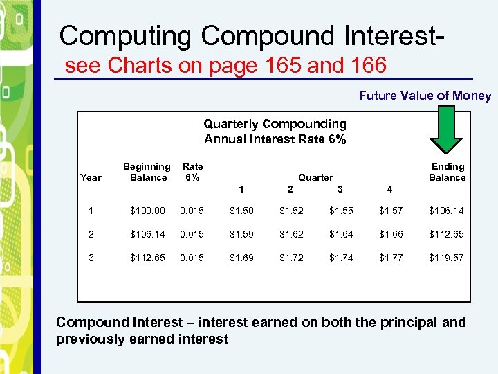 Computing Compound Interestsee Charts on page 165 and 166 Future Value of Money Quarterly