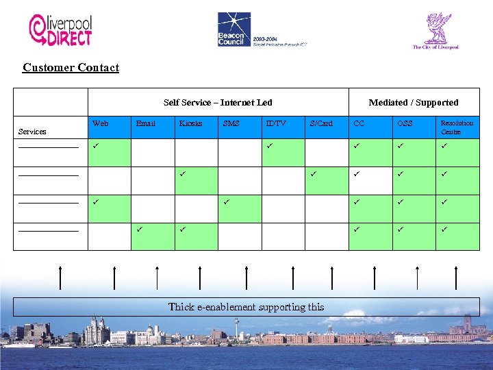 Customer Contact Self Service – Internet Led Services ----------- Web Email ----------- SMS IDTV