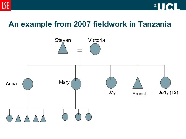 An example from 2007 fieldwork in Tanzania Steven Victoria = Anna Mary Joy Ernest