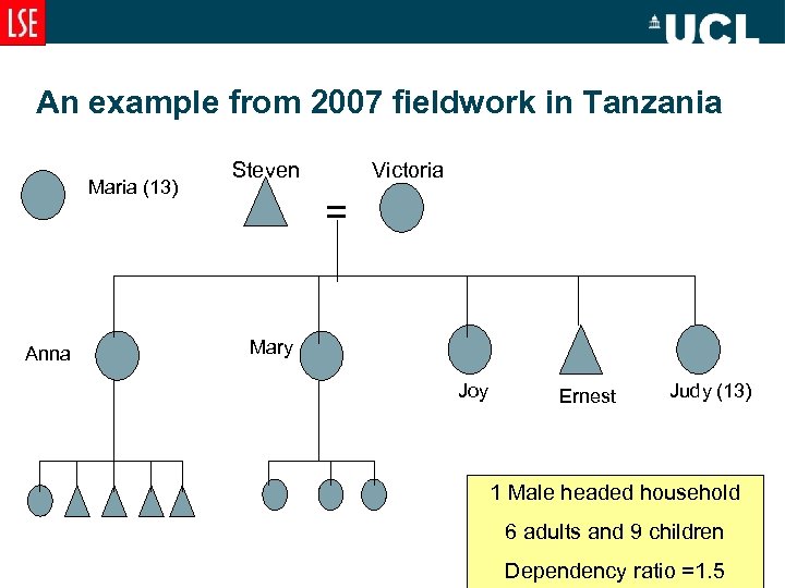 An example from 2007 fieldwork in Tanzania Maria (13) Anna Steven Victoria = Mary