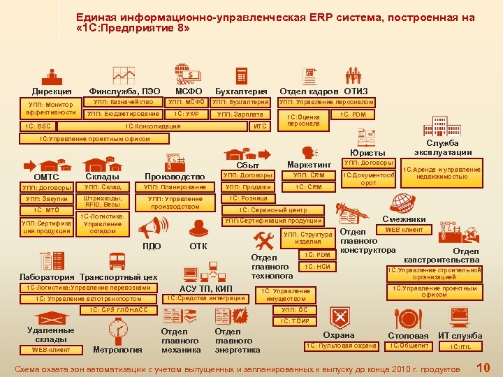 Единая информационно-управленческая ERP система, построенная на « 1 С: Предприятие 8» Дирекция Финслужба, ПЭО