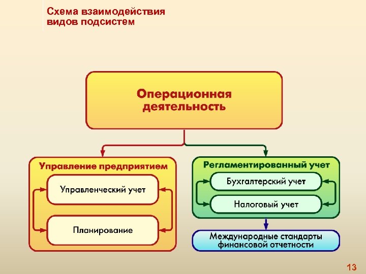 Схема взаимодействия видов подсистем 13 