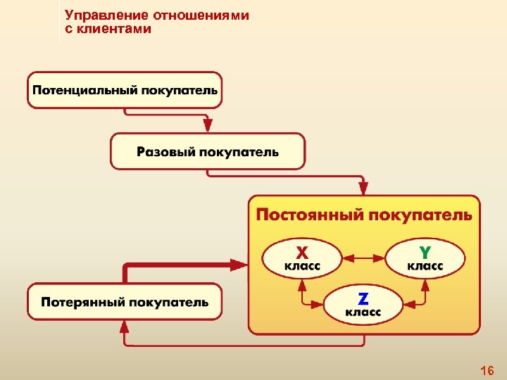 Управление отношениями с клиентами 16 