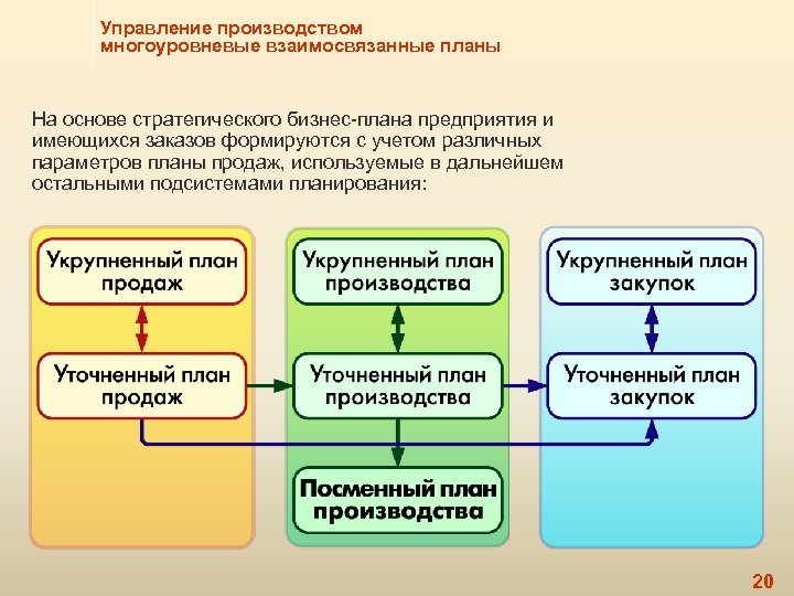 Управление производством многоуровневые взаимосвязанные планы На основе стратегического бизнес-плана предприятия и имеющихся заказов формируются