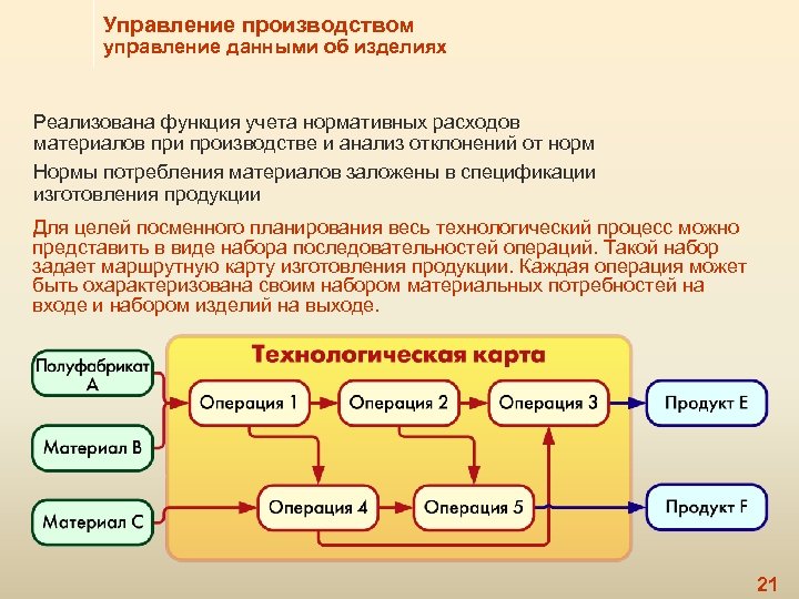 Управление производством управление данными об изделиях Реализована функция учета нормативных расходов материалов при производстве