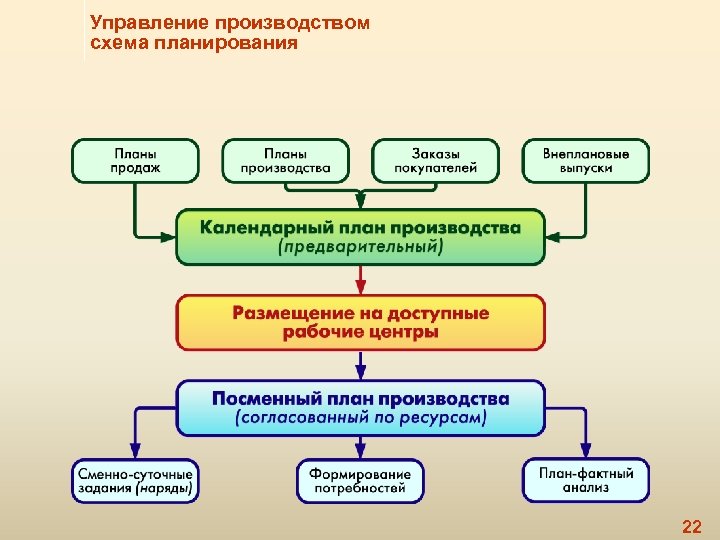 Управление производством схема планирования 22 