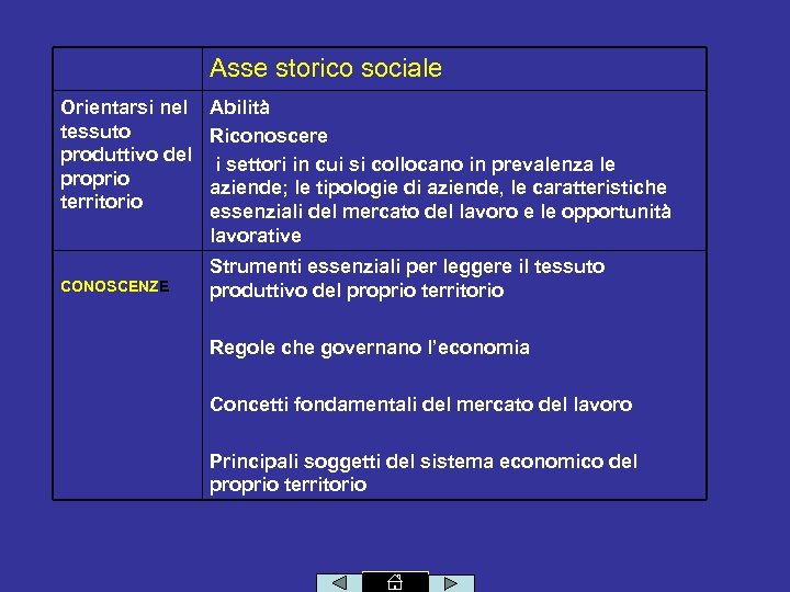 Asse storico sociale Orientarsi nel tessuto produttivo del proprio territorio CONOSCENZE Abilità Riconoscere i