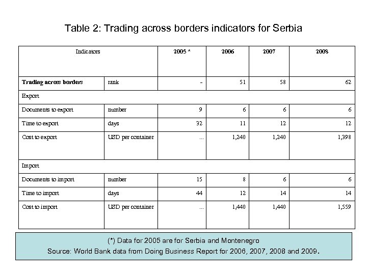 Table 2: Trading across borders indicators for Serbia Indicators Trading across borders 2005 *