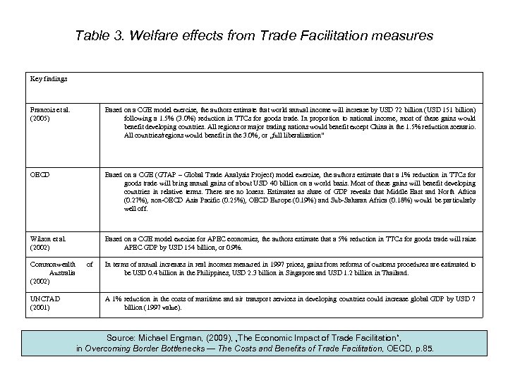 Table 3. Welfare effects from Trade Facilitation measures Key findings Francois et al. (2005)