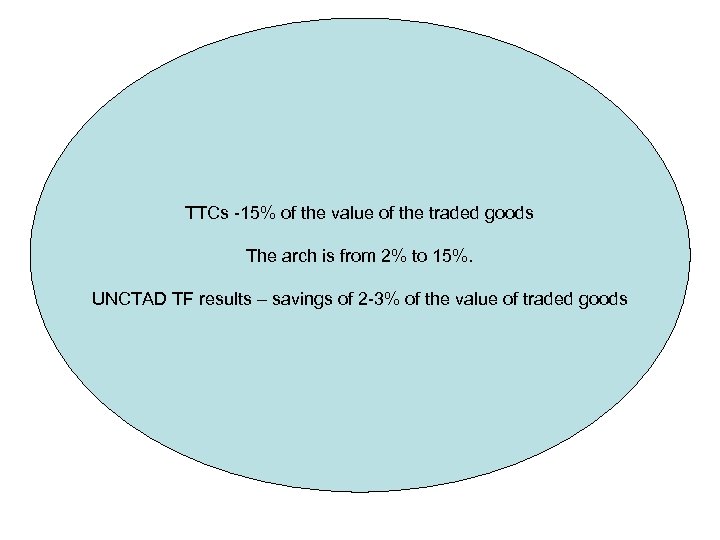 TTCs -15% of the value of the traded goods The arch is from 2%