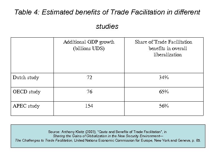 Table 4: Estimated benefits of Trade Facilitation in different studies Additional GDP growth (billions