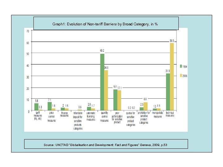 Graph 1: Evolution of Non-tariff Barriers by Broad Category, in % Source: UNCTAD ”Globalisation