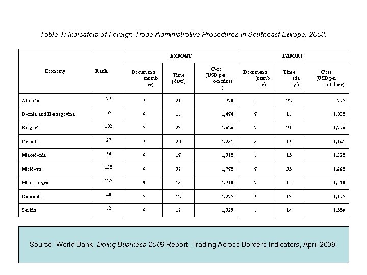 Table 1: Indicators of Foreign Trade Administrative Procedures in Southeast Europe, 2008. EXPORT Economy