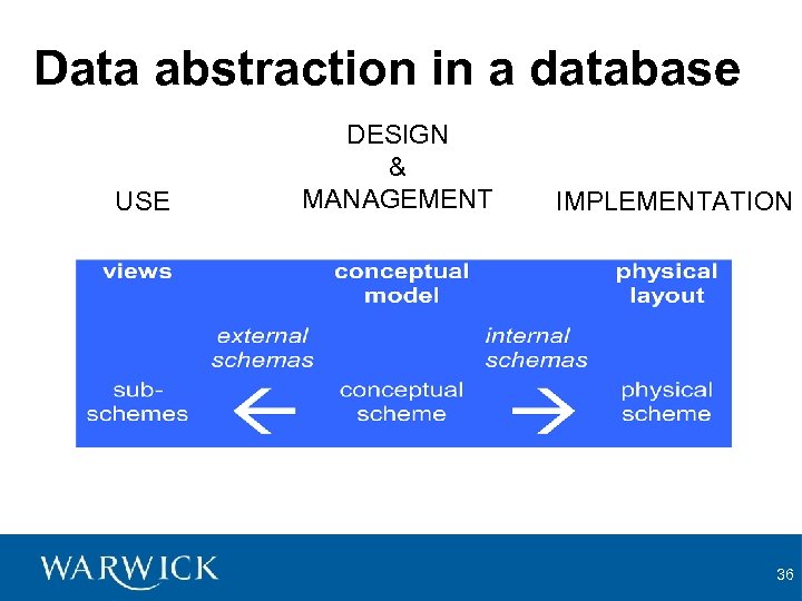 Data abstraction in a database USE DESIGN & MANAGEMENT IMPLEMENTATION 36 