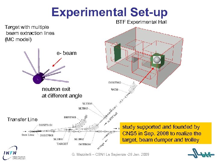 Experimental Set-up BTF Experimental Hall Target with multiple beam extraction lines (MC model) e-