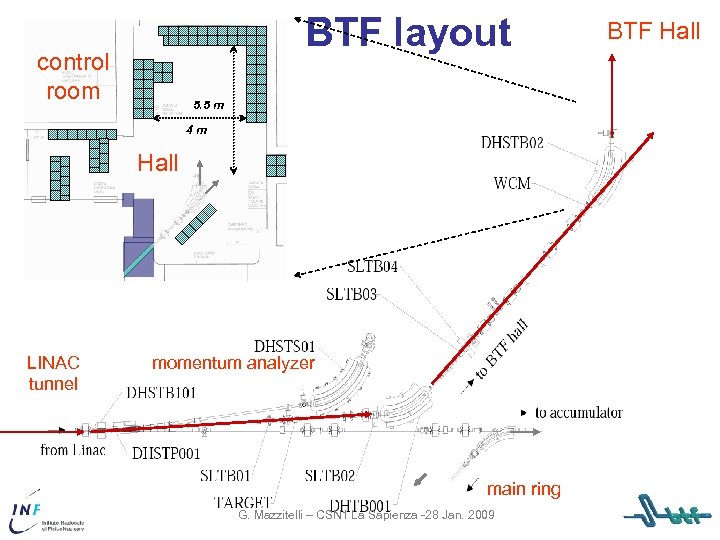 BTF layout control room 5. 5 m 4 m Hall LINAC tunnel momentum analyzer