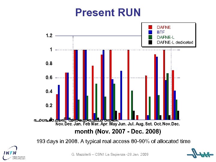 Present RUN 193 days in 2008. A typical real access 80 -90% of allocated