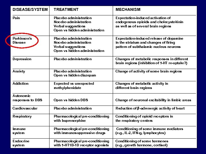 DISEASE/SYSTEM TREATMENT MECHANISM ________________________________________________ Pain Placebo administration Expectation-induced activation of Nocebo administration endogenous opioids