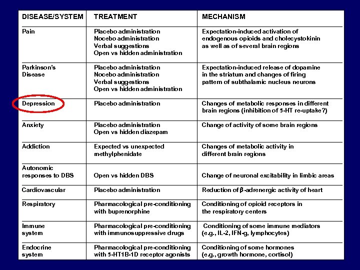 DISEASE/SYSTEM TREATMENT MECHANISM ________________________________________________ Pain Placebo administration Expectation-induced activation of Nocebo administration endogenous opioids