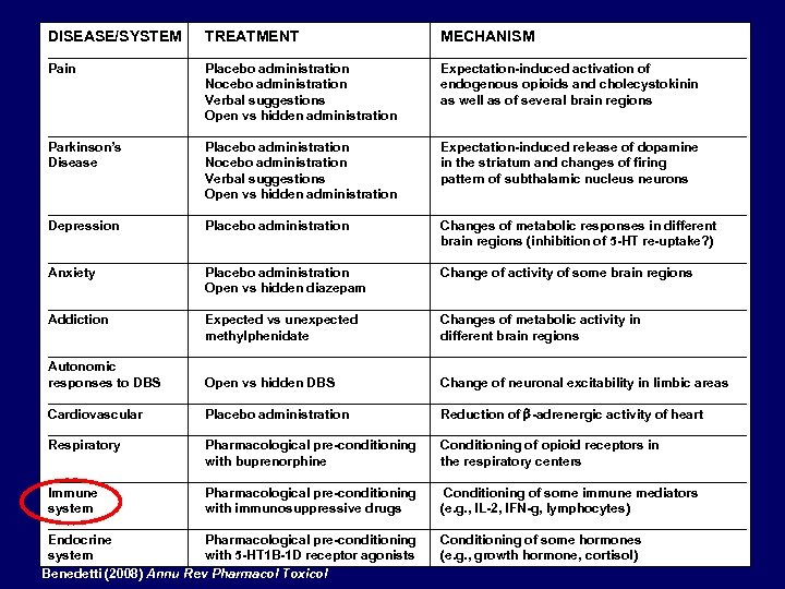 DISEASE/SYSTEM TREATMENT MECHANISM ________________________________________________ Pain Placebo administration Expectation-induced activation of Nocebo administration endogenous opioids