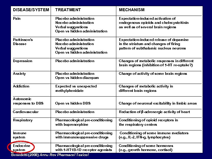 DISEASE/SYSTEM TREATMENT MECHANISM ________________________________________________ Pain Placebo administration Expectation-induced activation of Nocebo administration endogenous opioids