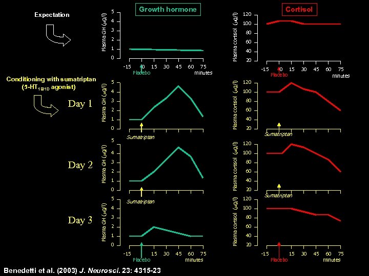 Growth hormone 5 4 3 2 1 0 Day 1 0 15 Placebo 30