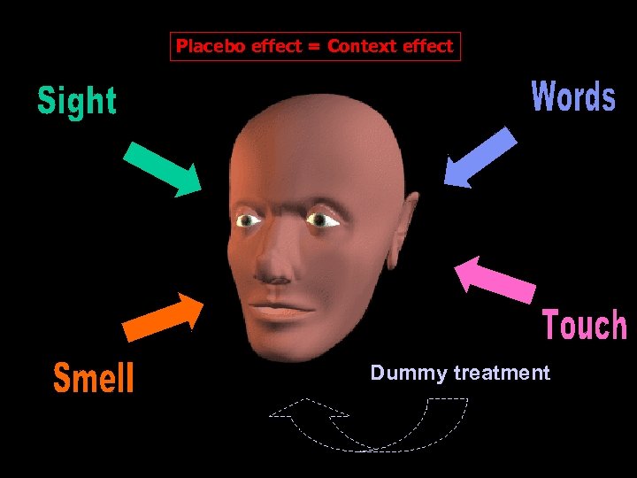 Placebo effect = Context effect Dummy treatment Medical treatment 