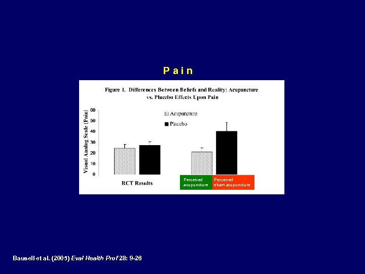 Pain Perceived acupuncture Bausell et al. (2005) Eval Health Prof 28: 9 -26 Perceived