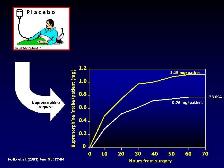 Placebo buprenorphine request Buprenorphine intake/patient (mg) buprenorphine 1. 2 1. 15 mg/patient 1. 0