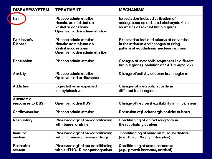 DISEASE/SYSTEM TREATMENT MECHANISM ________________________________________________ Pain Placebo administration Expectation-induced activation of Nocebo administration endogenous opioids