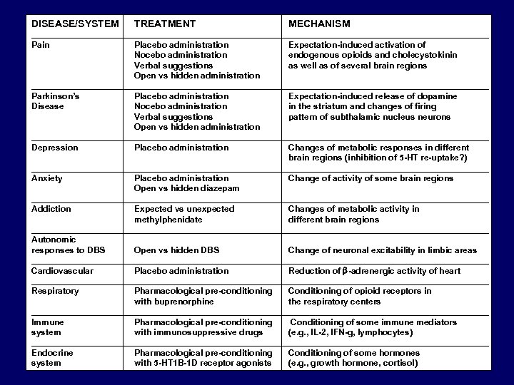 DISEASE/SYSTEM TREATMENT MECHANISM ________________________________________________ Pain Placebo administration Expectation-induced activation of Nocebo administration endogenous opioids