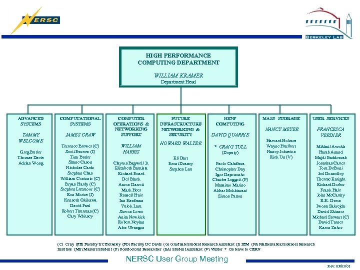 HIGH PERFORMANCE COMPUTING DEPARTMENT WILLIAM KRAMER Department Head ADVANCED SYSTEMS COMPUTATIONAL SYSTEMS TAMMY WELCOME