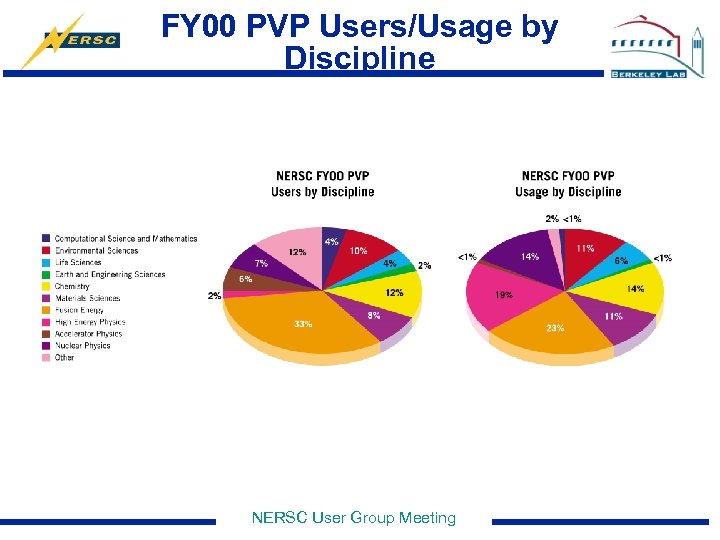 FY 00 PVP Users/Usage by Discipline NERSC User Group Meeting 