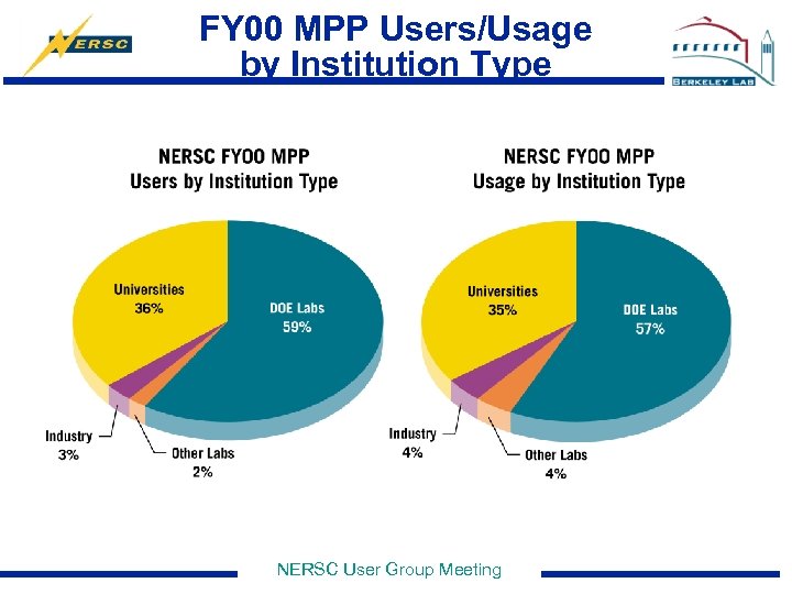 FY 00 MPP Users/Usage by Institution Type NERSC User Group Meeting 
